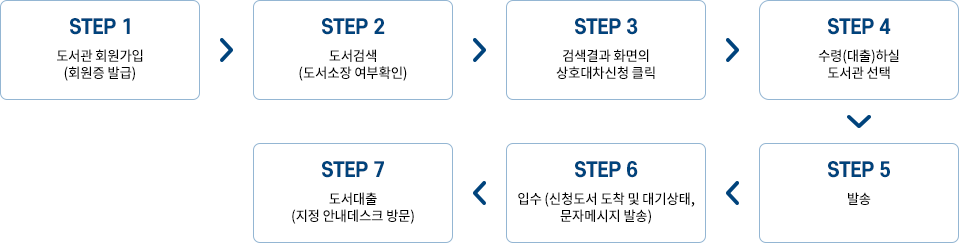 신청절차